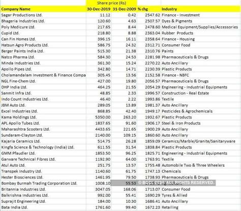 34,000% returns in 10 years! Themes that delivered in last decade but ...