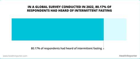 34 Intermittent Fasting Statistics and Facts HealthReporter