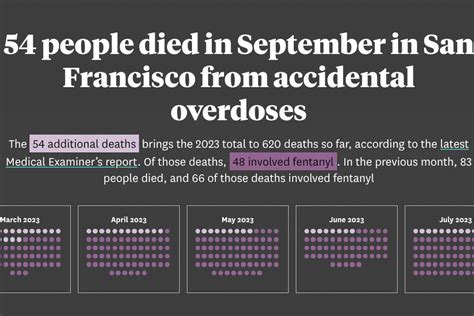 346 people died from drug overdoses in San Francisco in 2023