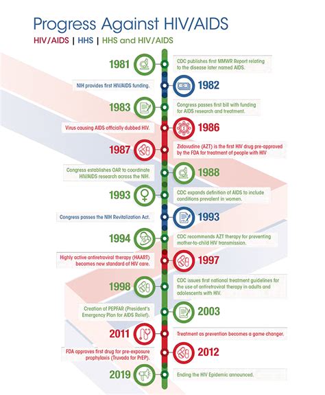 35+ Years of HIV/AIDS: a Timeline - (RED)