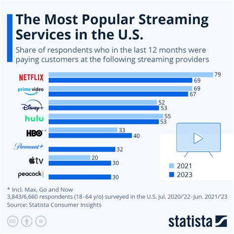 35 Streaming Services Statistics You Need to Know in 2024