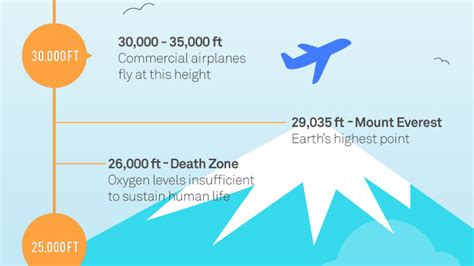 How long is 33,000 feet? How far is 33 thousand feet in miles? 33,000 ft to mi conversion. Amount. From.