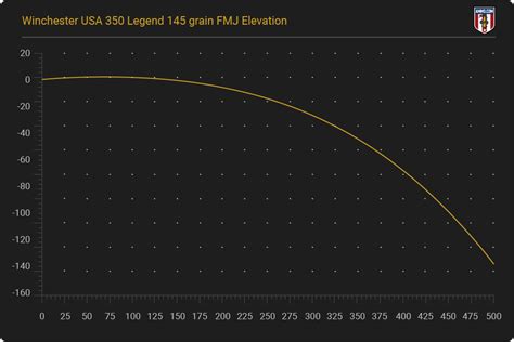 350 Legend Drop Chart