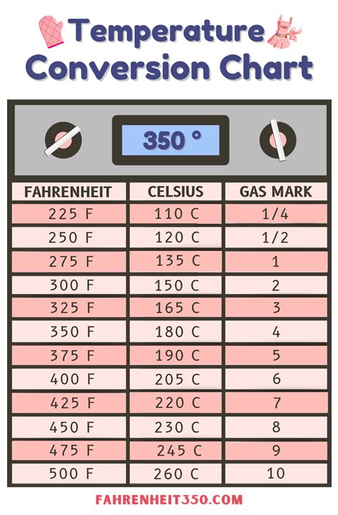 350 In Celsius