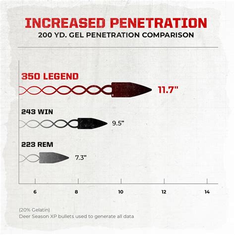 What is 350 Legend Comparable to? The 350 Legend is very much like the 30/30 in energy, velocity, and down-range ballistics. At 250 yards, the 30/30 has 6 percent more energy, three inches less drop, and is 150 fps faster. The 30/30 has a slightly higher ballistic coefficient, so it should penetrate about 5 percent more.. 
