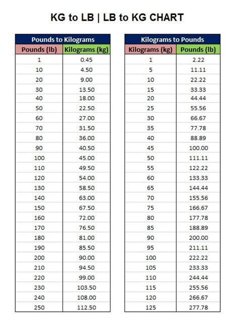 To convert between Lb, Lbs and Pound you have to do the following: First divide 0.45359237 / 0.45359237 = 1. Then multiply the amount of Lb, Lbs you want to convert to Pound, use the chart below to guide you. LB, LBS TO POUND (lb, lbm TO lb) CHART. 1 Lb, Lbs in Pound = 1. lb, lbm; 10 Lb, Lbs in Pound = 10. lb, lbm; 50 Lb, Lbs in Pound = 50. lb, lbm. 