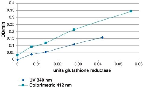 359963 Sigma-Aldrich Glutathione Reductase Assay Kit II