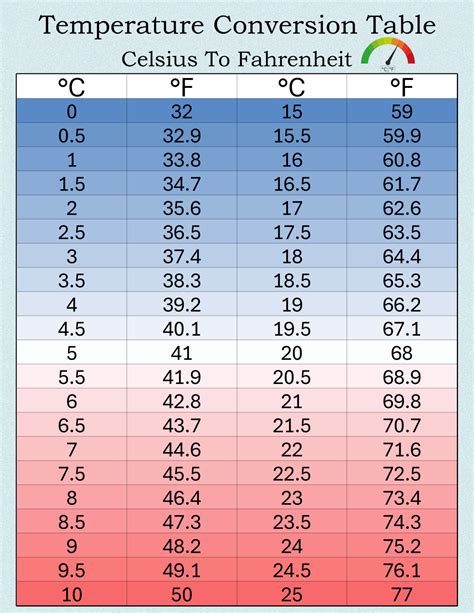 36 Fahrenheit To Celsius