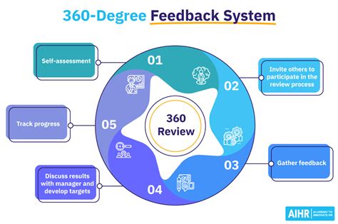 360 Degree Feedback Examples - How to provide constructive …