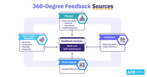 360 Degree Feedback And Performance Management System