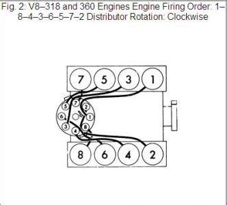 360 dodge firing order. 5.2 firing order Here’s a diagram for 5.2 firing order Chrysler. To see other Chrysler engines, click on this link. Here’s the firing order for a Chrysler 5.2L engine. The firing order is 1-8-4-3-6-5-7-2. 5.2 liter, V-8, VIN Y, Dodge Dakota, Dodge Durango, Ram Pickup, Ram Van, firing order, spark plug gap, spark plug torque, 