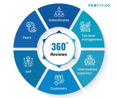 360 review. By combining feedback from multiple sources, rather than just an employee’s manager, 360-degree reviews provide a more balanced view of an employee’s skills, strengths, and areas for improvement. This type of review can also provide a more detailed view of an individual’s performance. Whereas … 