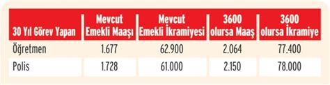 3600 ek gösterge öğretmen maaş ne kadar artar