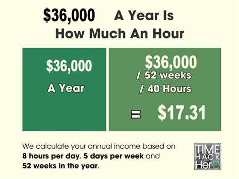 In other words, earning $36,000 per year will give you $17.31 per h