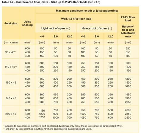 3604 joist span table.  Note that, where relevant, the timber member selec...