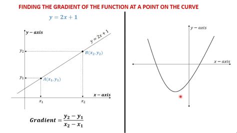 37 Finding the Gradient of a Quadratic Function at a Point from the