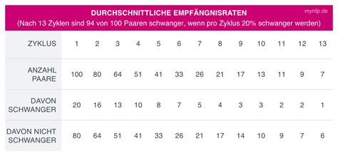 38 jahre wahrscheinlichkeit schwangerschaft