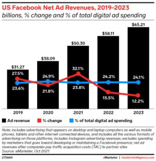 39 Facebook Stats That Matter to Marketers in 2022