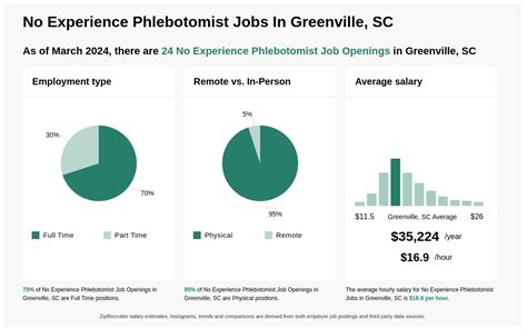 39 Phlebotomist Jobs in Orangeburg, SC, April 2024 Glassdoor