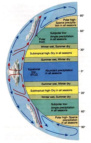 3A: Planetary Circulation Patterns - Climate and the … - raincitystudios.com