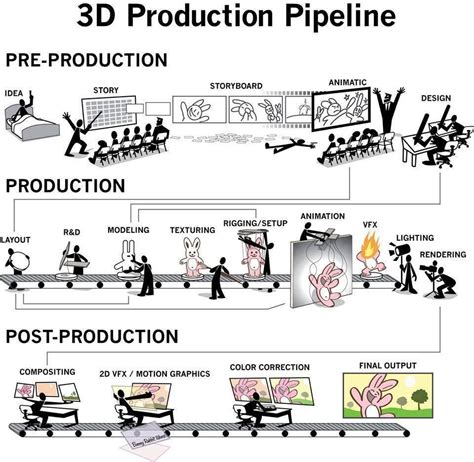 3D Creation Pipeline for Films & Games | Character … - muktibox.com