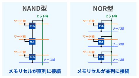 3D NAND フラッシュメモリの垂直方向の電荷移動を抑制 す …