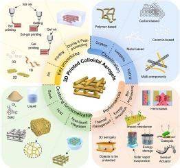 3D printed colloidal aerogels: Principle, process, performance, and ... - raincitystudios.com