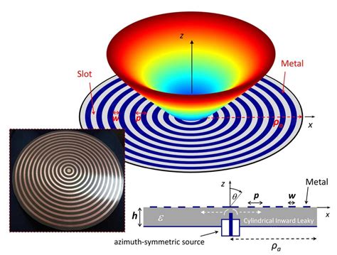 3D directivity of the conical beam pattern radiated by the source
