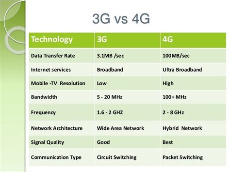 3G vs 4G Technology