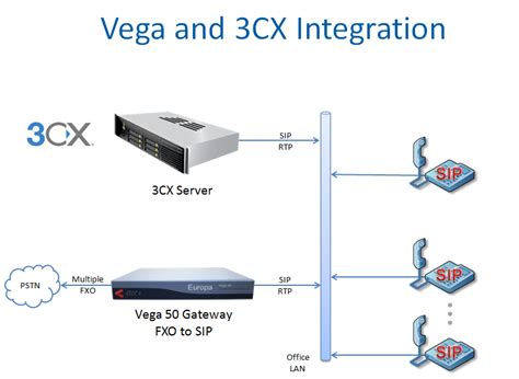 3cx server.  all in one low-cost system.  We provide professional SIP / Vo...