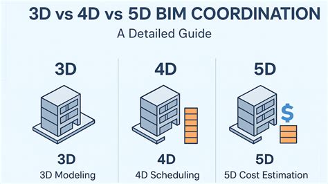3d 4d And 5d Engineered Models For Construction