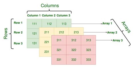 3d array java.  While one-dimensional and two-dimensional arrays are commonly used, scenarios ...