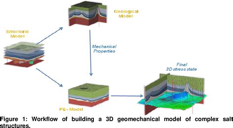 3d Geomechanical Modeling Of Complex Salt Structures
