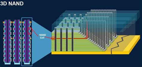 3d nand flash memory.  However, In 3D NAND flash, memory cells are connected in series...