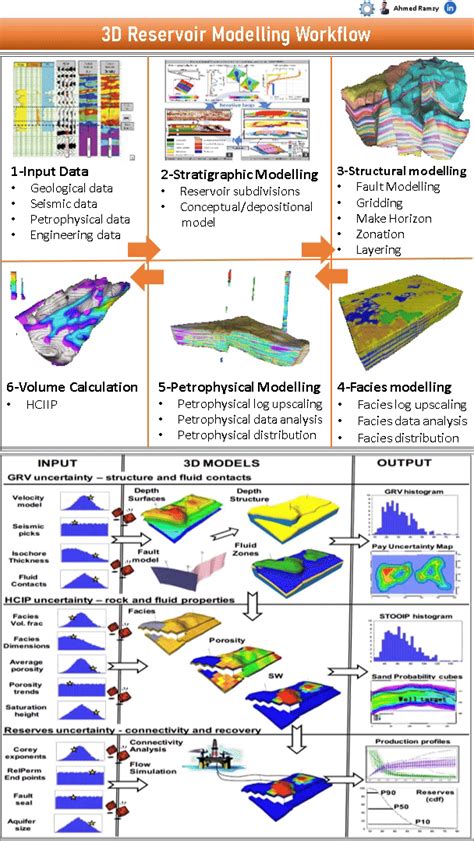 3d Reservoir Modeling Projects Properties Erco Services