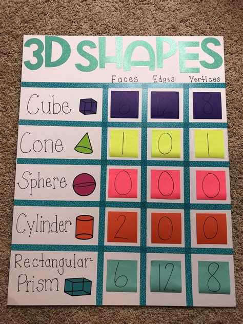 3d Shapes Anchor Chart The Classroom Key 3d Shapes Faces Edges Vertices Chart - 3d Shapes Faces Edges Vertices Chart
