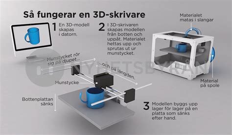 3d skrivare hurprogrammera