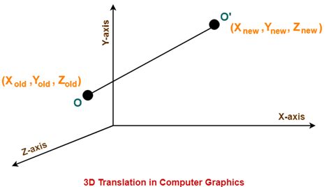 3d Transformation In Computer Graphics