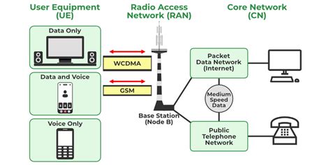 3g Wcdma Design Simulation And Analysis Using Ptolemy