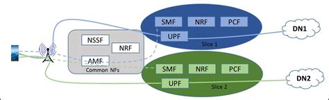3gpp Network Slicing Ietf