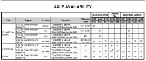 2008 Ford SD axle codes. 35 = 3.55 non-limited slip. 3J = 3.55 limited slip. 37 = 3.73 non-limited slip. 3L = 3.73 limited slip. 4L = 4.30 limited slip. 4N = 4.10 limited slip. Google can be your friend LOL. 2003 F-250 CCLB 7.3L.