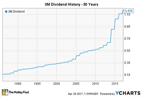 Find the latest dividend history for 3M Company Common St
