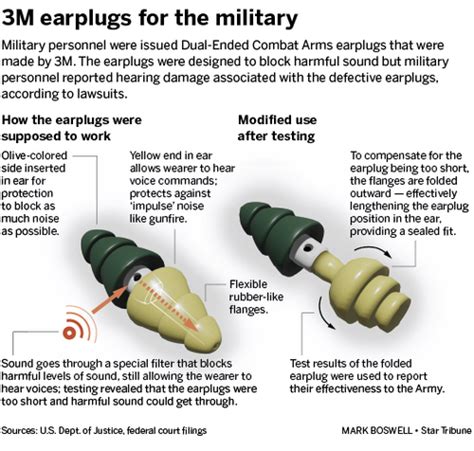 3m earplugs lawsuit settlement. Learn about the history, timeline and outcome of the 3M earplug lawsuit, which involved thousands of military service members and veterans who suffered … 