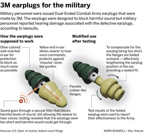 3M has won five trials. (Reuters) - 3M Co has asked a federal judge to require tens of thousands of plaintiffs who have claimed that the company's military-issue earplugs damaged their hearing as .... 