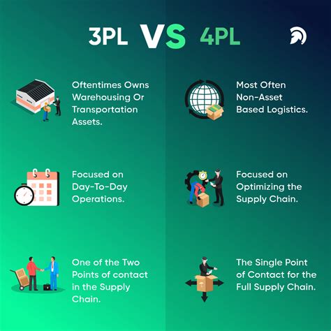 3pl vs 4pl. Warehouse Management: 3PL vs 4PL. While both 3PL and 4PL offer warehouse management services, the approach differs. A 3PL focuses on the operational aspects, such as storage and distribution. In contrast, a 4PL looks at the bigger picture, optimizing the entire supply chain, including the warehouse operations, to ensure … 