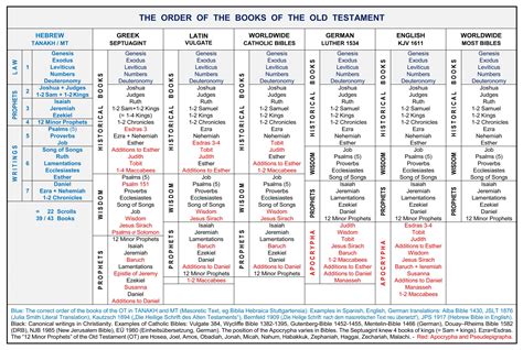 3rd Book Of Old Testament