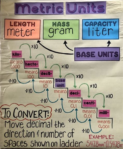 3rd grade Metric System Anchor Chart! Anchor Charts Galore! Pinterest