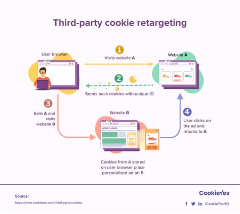 3rd party cookies. Both first-party and third-party cookies (or 3rd party cookies) store your information to personalize your online experience. However, online advertisers and marketers also use this data – a lot. In particular, advertisers use third-party cookies to track users across different websites. 