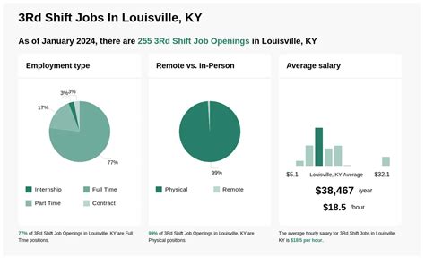 3rd shift jobs louisville ky. Search CareerBuilder for 3rd Shift Jobs in Louisville, KY and browse our platform. Apply now for jobs that are hiring near you. 