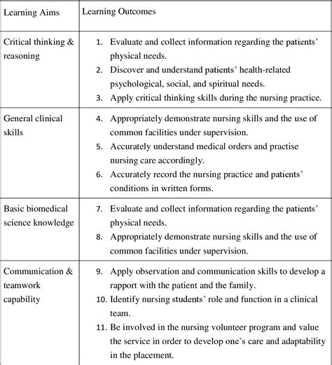 3rd Year Nursing Student Objectives
